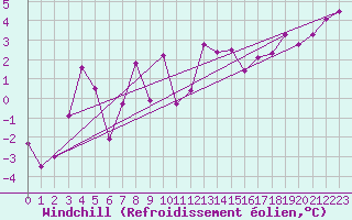 Courbe du refroidissement olien pour Monte Generoso