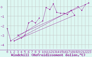 Courbe du refroidissement olien pour Svinoy Fyr