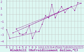 Courbe du refroidissement olien pour Lons-le-Saunier (39)