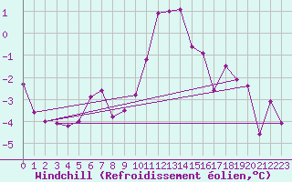 Courbe du refroidissement olien pour Bruck / Mur