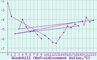 Courbe du refroidissement olien pour Berlevag
