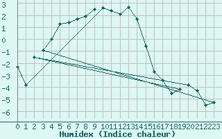 Courbe de l'humidex pour Nikkaluokta