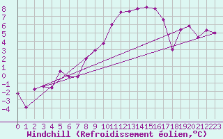 Courbe du refroidissement olien pour Aadorf / Tnikon