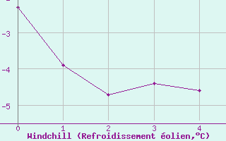 Courbe du refroidissement olien pour Pitztaler Gletscher