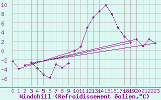 Courbe du refroidissement olien pour Clermont-Ferrand (63)