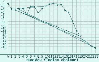 Courbe de l'humidex pour Loken I Volbu