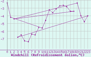 Courbe du refroidissement olien pour Titlis