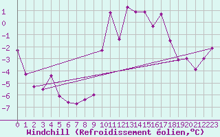 Courbe du refroidissement olien pour Florennes (Be)