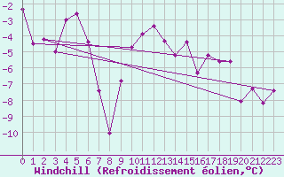 Courbe du refroidissement olien pour Bivio