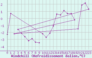 Courbe du refroidissement olien pour Salen-Reutenen