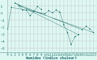 Courbe de l'humidex pour Vardo Ap