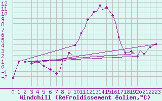 Courbe du refroidissement olien pour Farnborough
