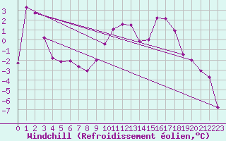 Courbe du refroidissement olien pour Lans-en-Vercors - Les Allires (38)