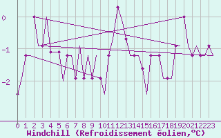 Courbe du refroidissement olien pour Kristianstad / Everod