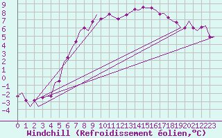 Courbe du refroidissement olien pour Groningen Airport Eelde