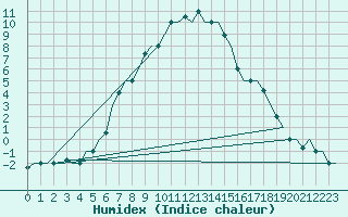 Courbe de l'humidex pour Erzurum