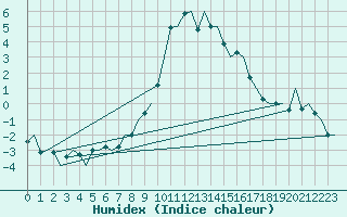 Courbe de l'humidex pour Amsterdam Airport Schiphol