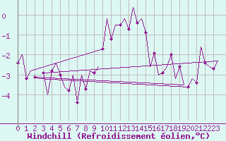 Courbe du refroidissement olien pour Duesseldorf