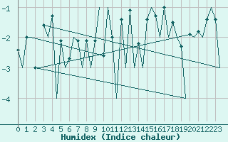 Courbe de l'humidex pour Hasvik