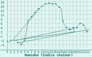 Courbe de l'humidex pour Malatya / Erhac