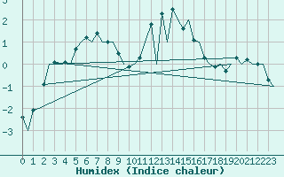 Courbe de l'humidex pour Visby Flygplats