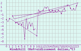 Courbe du refroidissement olien pour Poprad / Tatry