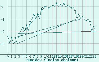 Courbe de l'humidex pour Hasvik