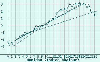 Courbe de l'humidex pour Alesund / Vigra