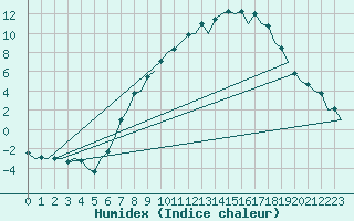 Courbe de l'humidex pour Burgos (Esp)