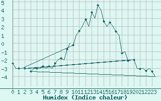 Courbe de l'humidex pour Namsos Lufthavn