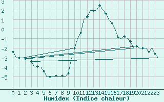 Courbe de l'humidex pour Schaffen (Be)