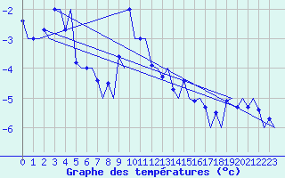 Courbe de tempratures pour Samedam-Flugplatz
