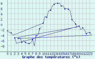 Courbe de tempratures pour Samedam-Flugplatz