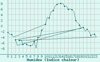 Courbe de l'humidex pour Samedam-Flugplatz