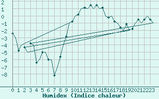 Courbe de l'humidex pour Lechfeld