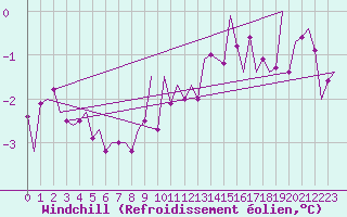 Courbe du refroidissement olien pour Dublin (Ir)
