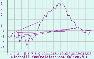Courbe du refroidissement olien pour Frankfort (All)