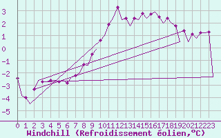 Courbe du refroidissement olien pour Beograd / Surcin