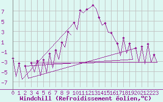 Courbe du refroidissement olien pour Huesca (Esp)