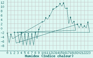 Courbe de l'humidex pour Leon / Virgen Del Camino