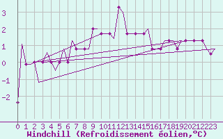 Courbe du refroidissement olien pour Krasnodar