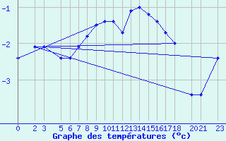 Courbe de tempratures pour Bjelasnica