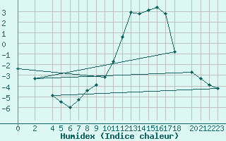 Courbe de l'humidex pour Marquise (62)