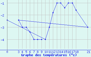 Courbe de tempratures pour Passo Rolle