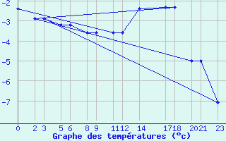 Courbe de tempratures pour Niinisalo