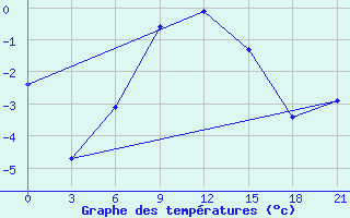 Courbe de tempratures pour El