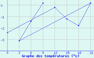 Courbe de tempratures pour Bugrino