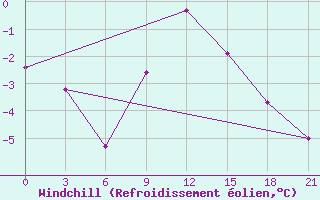 Courbe du refroidissement olien pour Tetjusi