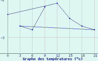 Courbe de tempratures pour Vjaz