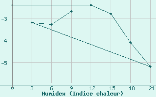 Courbe de l'humidex pour Varandey